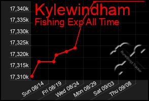 Total Graph of Kylewindham