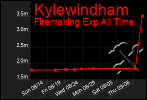 Total Graph of Kylewindham