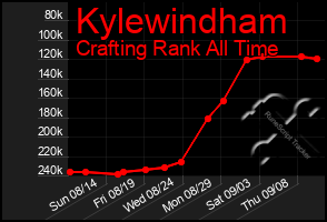 Total Graph of Kylewindham