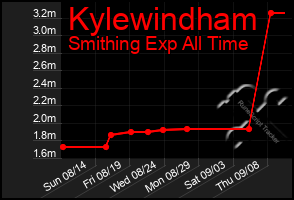 Total Graph of Kylewindham