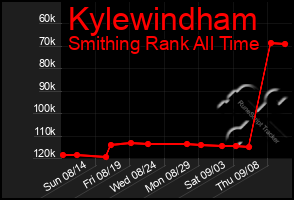 Total Graph of Kylewindham