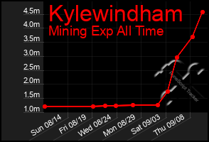 Total Graph of Kylewindham