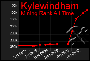 Total Graph of Kylewindham