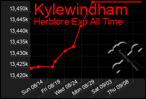 Total Graph of Kylewindham