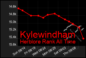 Total Graph of Kylewindham