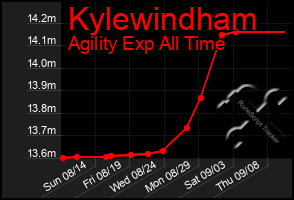 Total Graph of Kylewindham