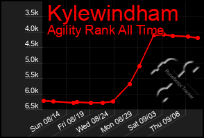 Total Graph of Kylewindham