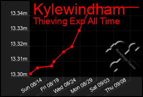 Total Graph of Kylewindham