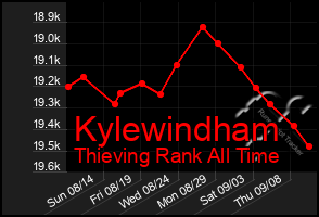 Total Graph of Kylewindham