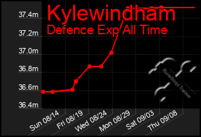 Total Graph of Kylewindham