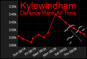 Total Graph of Kylewindham