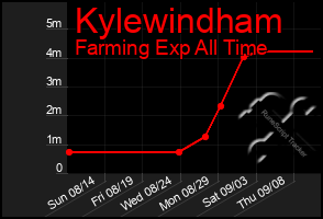 Total Graph of Kylewindham