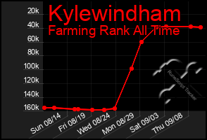 Total Graph of Kylewindham