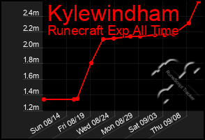 Total Graph of Kylewindham