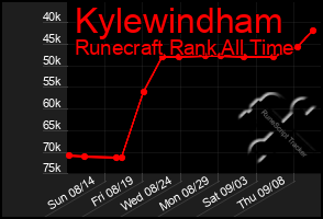 Total Graph of Kylewindham