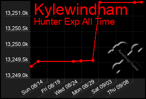 Total Graph of Kylewindham