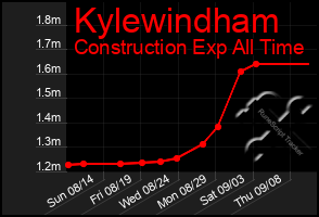 Total Graph of Kylewindham