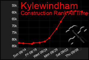 Total Graph of Kylewindham