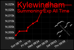 Total Graph of Kylewindham