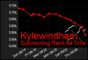 Total Graph of Kylewindham