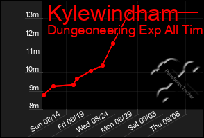 Total Graph of Kylewindham