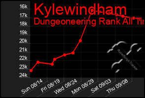 Total Graph of Kylewindham