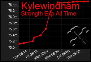 Total Graph of Kylewindham