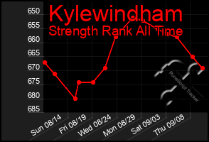 Total Graph of Kylewindham