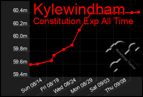 Total Graph of Kylewindham