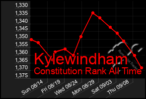 Total Graph of Kylewindham