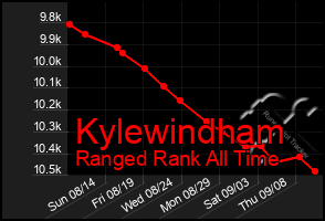 Total Graph of Kylewindham