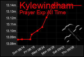 Total Graph of Kylewindham