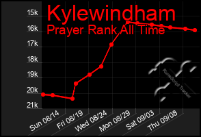 Total Graph of Kylewindham