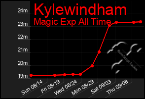 Total Graph of Kylewindham