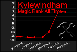 Total Graph of Kylewindham