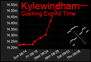 Total Graph of Kylewindham