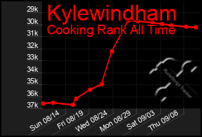 Total Graph of Kylewindham