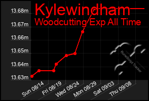 Total Graph of Kylewindham