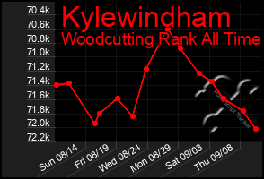 Total Graph of Kylewindham