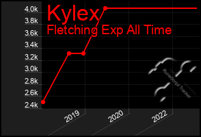 Total Graph of Kylex