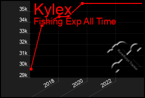 Total Graph of Kylex