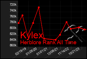 Total Graph of Kylex