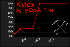 Total Graph of Kylex