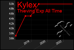 Total Graph of Kylex