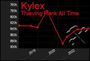 Total Graph of Kylex