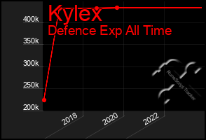 Total Graph of Kylex