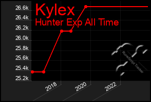 Total Graph of Kylex