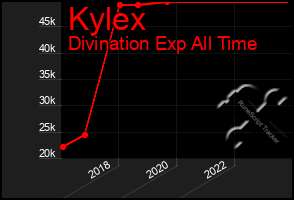 Total Graph of Kylex