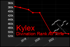 Total Graph of Kylex