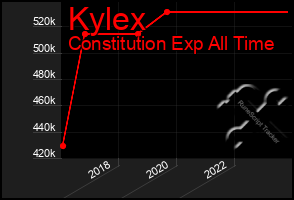 Total Graph of Kylex